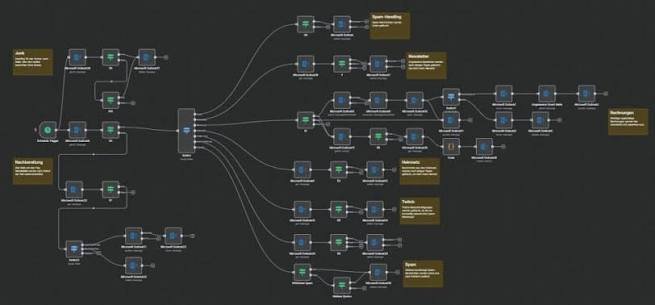 GoHighLevel automation workflow project